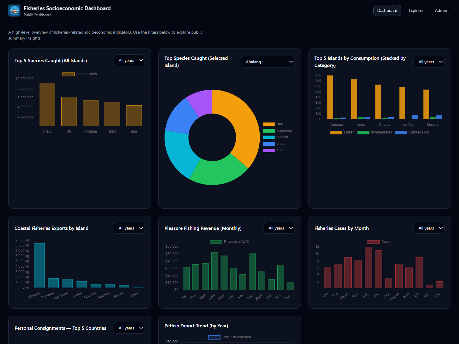 Fisheries Socioeconomic Dashboard preview