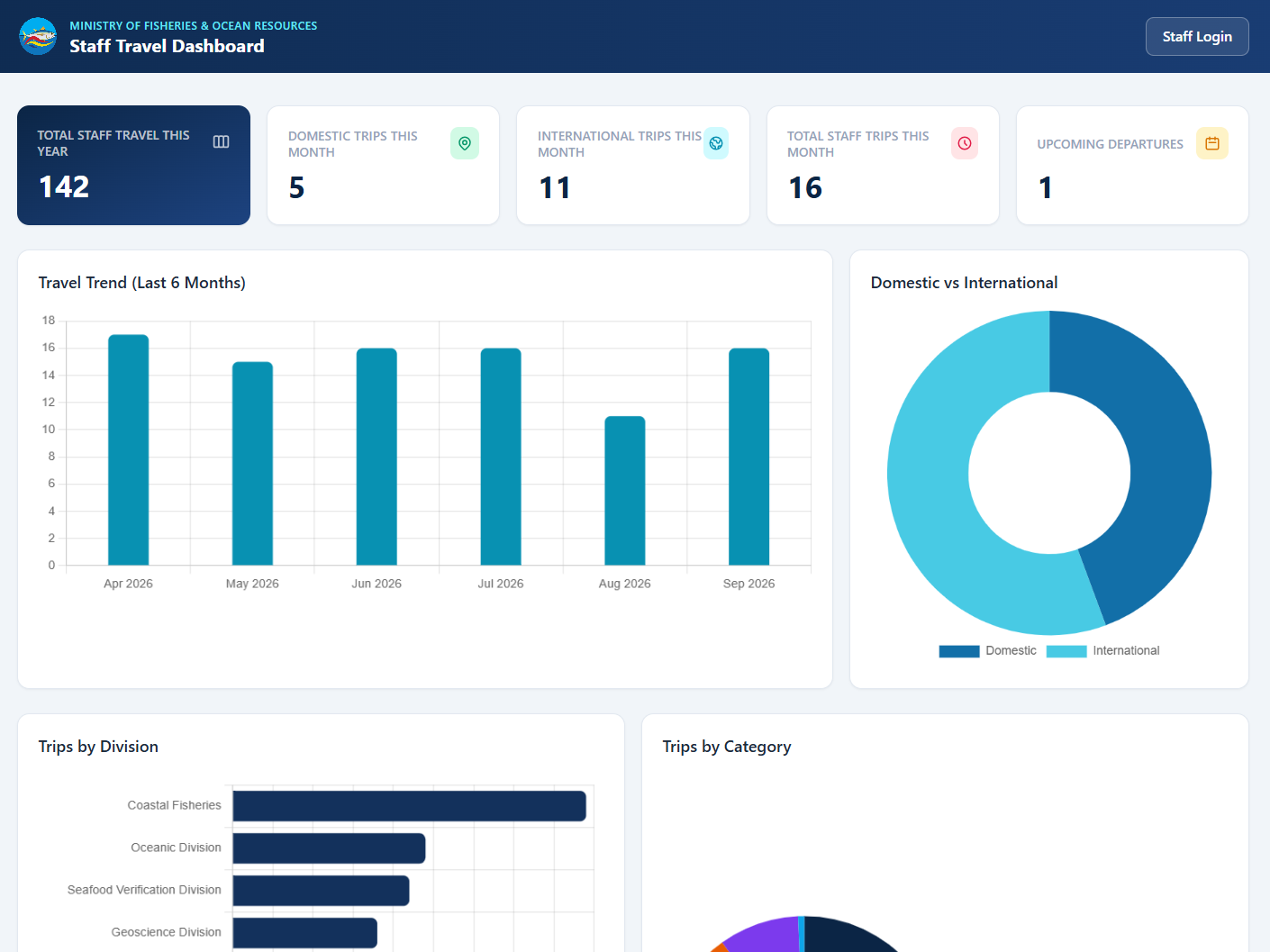 Staff Travel Dashboard preview